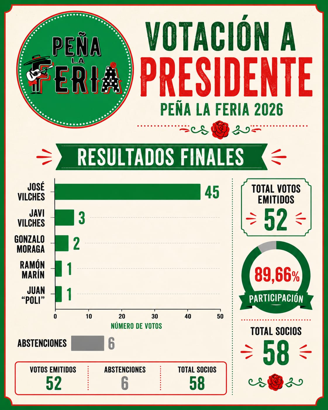 Votación a presidente