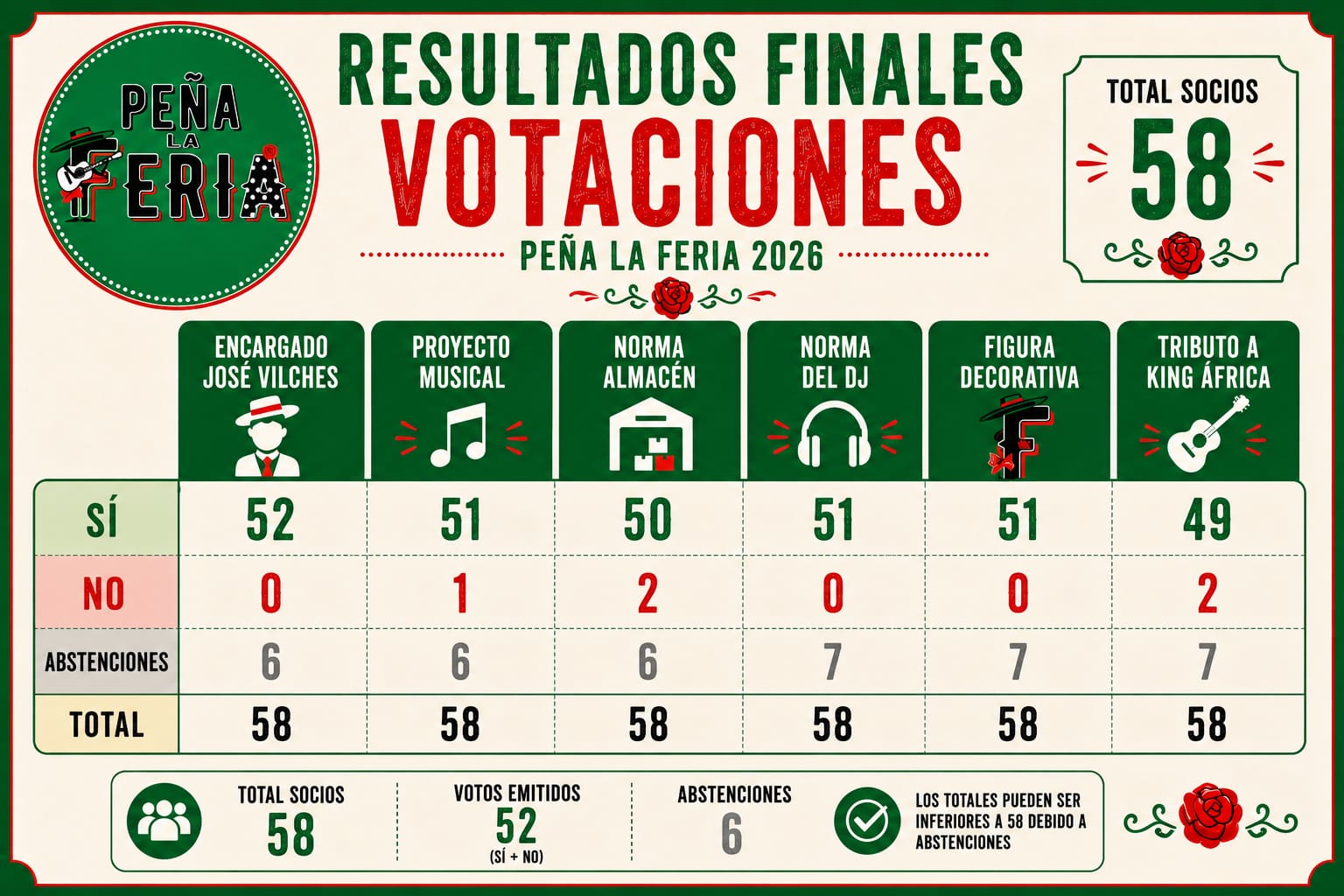 Resto de votaciones